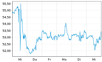 Chart Masco Corp. - 1 Week