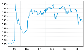 Chart Masimo Corp. - 1 semaine