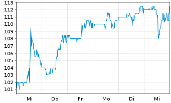 Chart MasTec Inc. - 1 Week