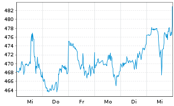 Chart MasterCard Inc. - 1 Week