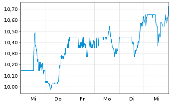 Chart MasterBrand Inc. - 1 Week