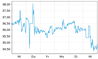 Chart Matador Resources Co. - 1 Week