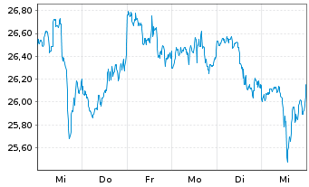 Chart Match Group Inc. - 1 Week