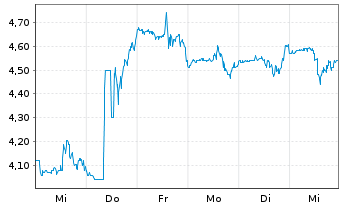 Chart Materialise N.V. - 1 Week