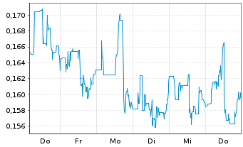 Chart Matinas BioPharma Holdings Inc - 1 semaine