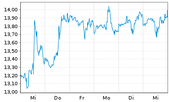 Chart Mattel Inc. - 1 Week