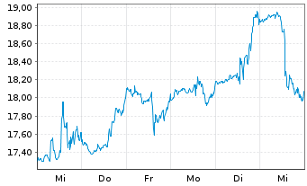 Chart Matthews International Corp. Class A - 1 Week