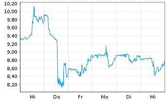 Chart MaxLinear Inc. - 1 semaine