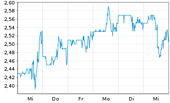 Chart MaxCyte Inc. - 1 semaine