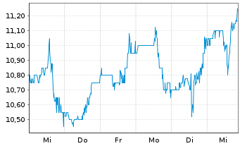 Chart Mayville Engineering Co. Inc. - 1 Week