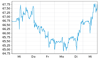 Chart McCormick & Co. Inc. - 1 Week