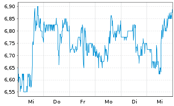 Chart McEwen Mining Inc. - 1 Week