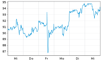 Chart MC Grath Rent Corp. - 1 semaine