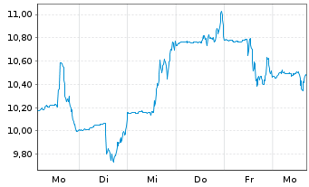 Chart McGraw Hill Inc. - 1 Week
