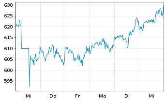 Chart McKesson Corp. - 1 semaine