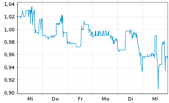 Chart MediaCo Holding Inc. - 1 semaine