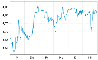 Chart Medical Properties Trust Inc. - 1 semaine