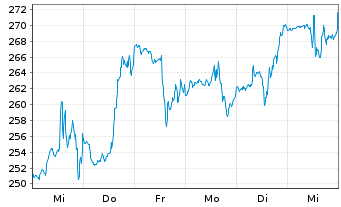 Chart Medpace Holdings Inc. - 1 Week