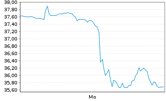 Chart Medline Inc. Cl.A - 1 Week
