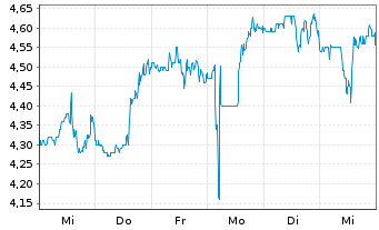 Chart Melco Resorts & Entmt Ltd. - 1 Week