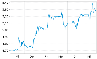 Chart Soho House & Co Inc. - 1 semaine