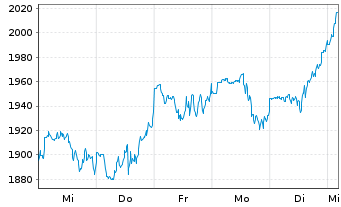 Chart Mercadolibre Inc. - 1 Week