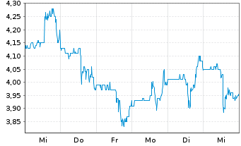 Chart Mercer International Inc. - 1 semaine