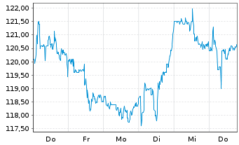 Chart Merck & Co. Inc. - 1 Woche