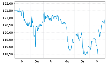 Chart Merck & Co. Inc. - 1 Week
