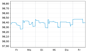 Chart Merck & Co. Inc. DL-Notes 2015(15/25) - 1 Week