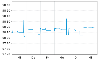 Chart Merck & Co. Inc. DL-Notes 2015(15/25) - 1 semaine