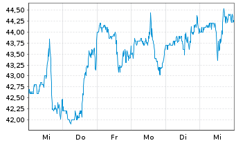 Chart Mercury Systems Inc. - 1 semaine