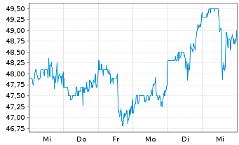 Chart Mercury General Corp. - 1 semaine