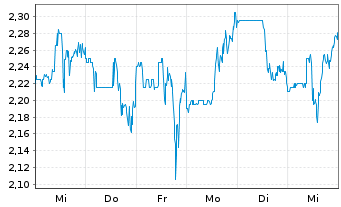 Chart Mereo Biopharma Group Ltd. ADRs - 1 semaine