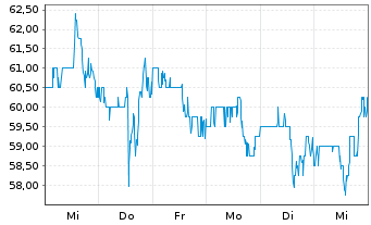 Chart Meritage Homes Corp. - 1 Week