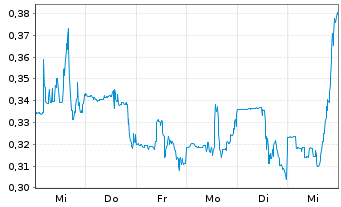 Chart Mersana Therapeutics Inc. - 1 Week