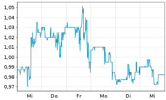 Chart Mesa Air Group Inc. - 1 semaine