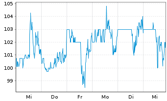 Chart Mesa Laboratories Inc. - 1 Week