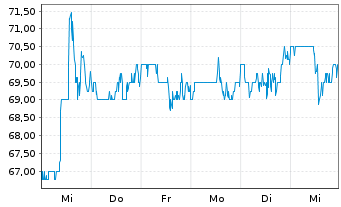 Chart Pathward Financial Inc. - 1 semaine