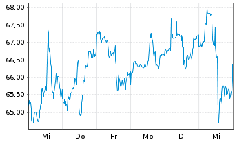 Chart MetLife Inc. - 1 semaine