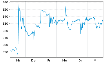 Chart Mettler-Toledo Intl Inc. - 1 semaine