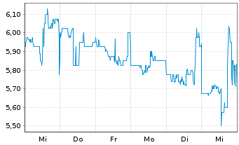 Chart Mexco Energy Corp. - 1 Week