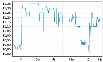 Chart Mexco Energy Corp. - 1 semaine