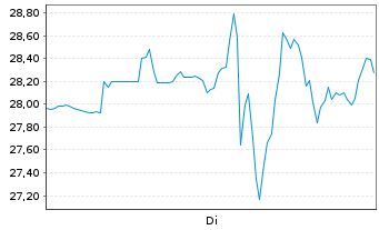 Chart Miami International Hldgs Inc. - 1 Week