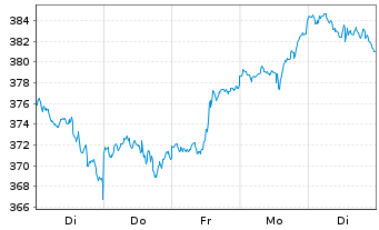 Chart Microsoft Corp. - 1 Week