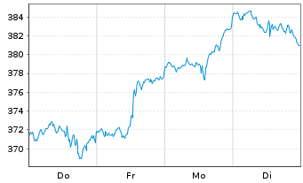 Chart Microsoft Corp. - 1 semaine
