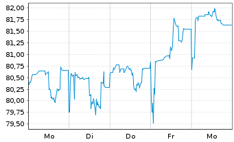 Chart Microsoft Corp. DL-Notes 2012(12/42) - 1 semaine