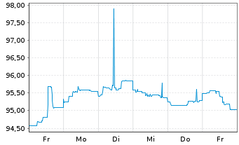 Chart Microsoft Corp. DL-Notes 2015(15/35) - 1 semaine
