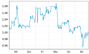 Chart Microvision Inc. (Wash.) - 1 semaine