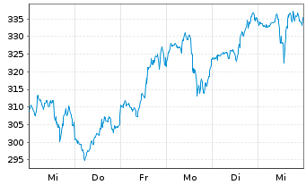 Chart MicroStrategy Inc. - 1 Week